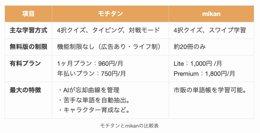 モチタンとmikanの比較表