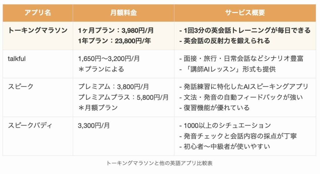 トーキングマラソンと他の英語アプリ比較表