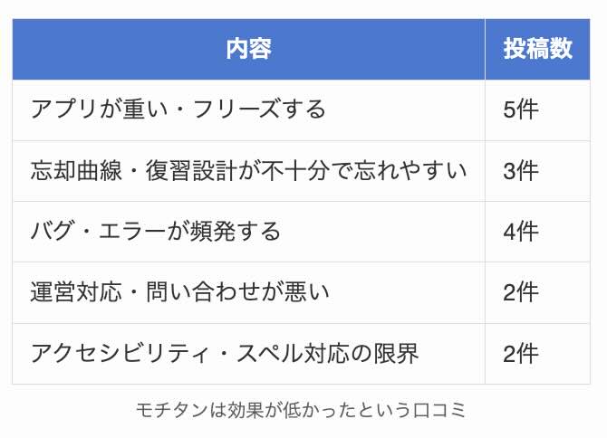 モチタンは効果が低かったという口コミ