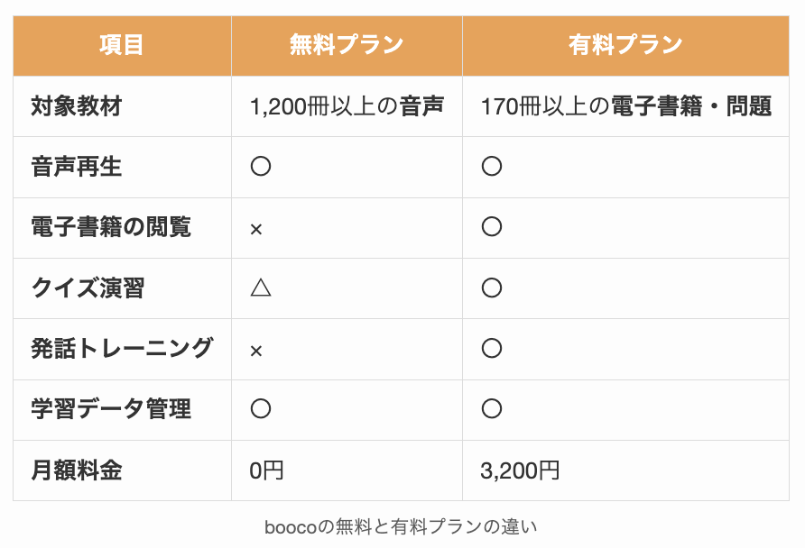 boocoの無料と有料プランの違い