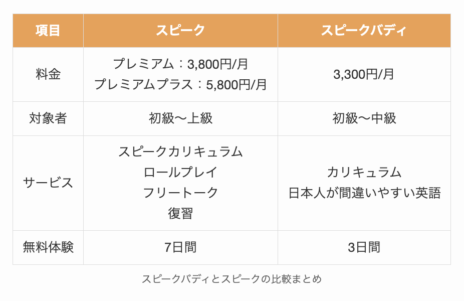 スピークバディとスピークの比較まとめ