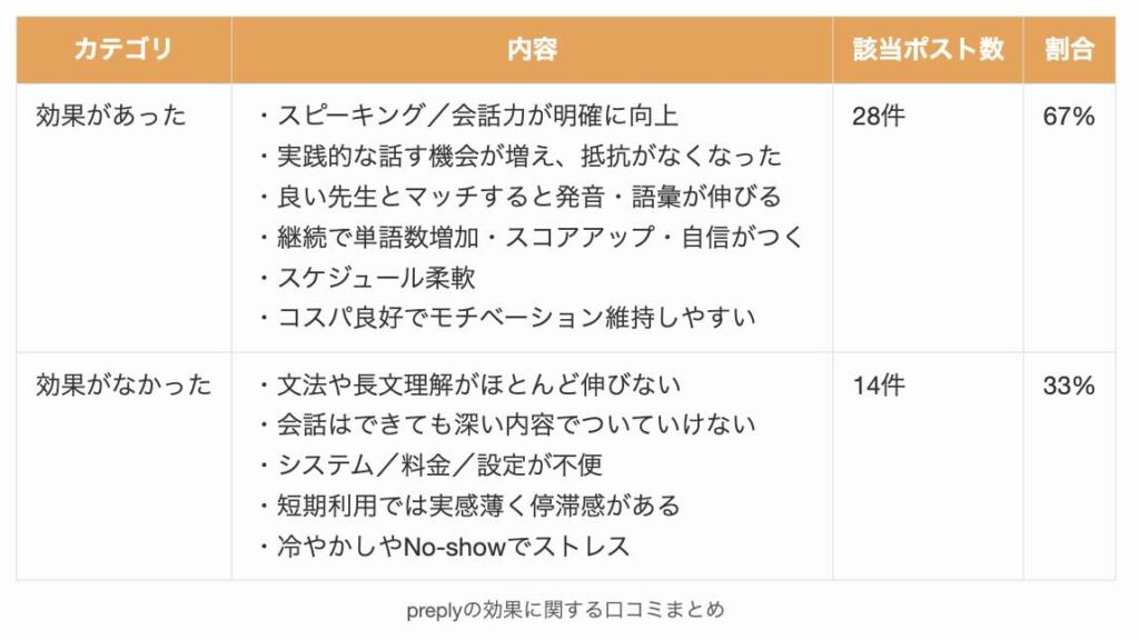 preplyの効果に関する口コミまとめ