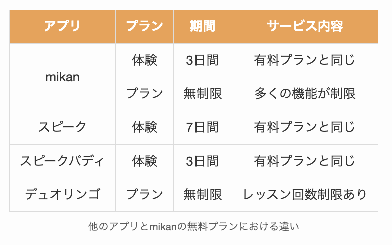 他のアプリとmikanの無料プランにおける違い