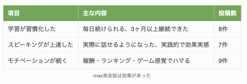 max英会話は効果があった