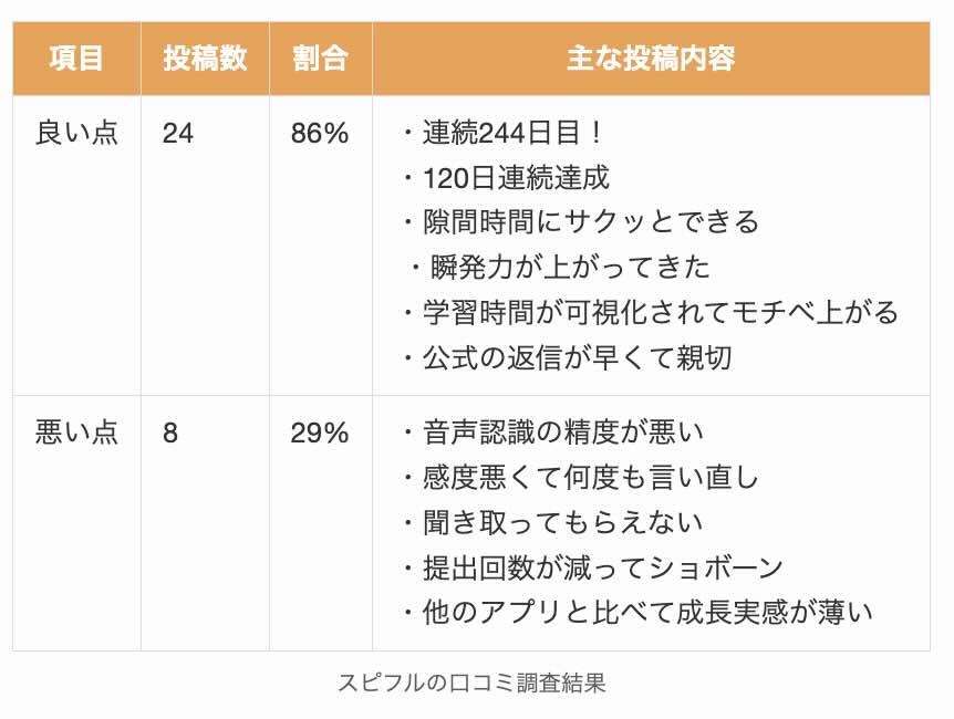 スピフルの口コミ調査結果