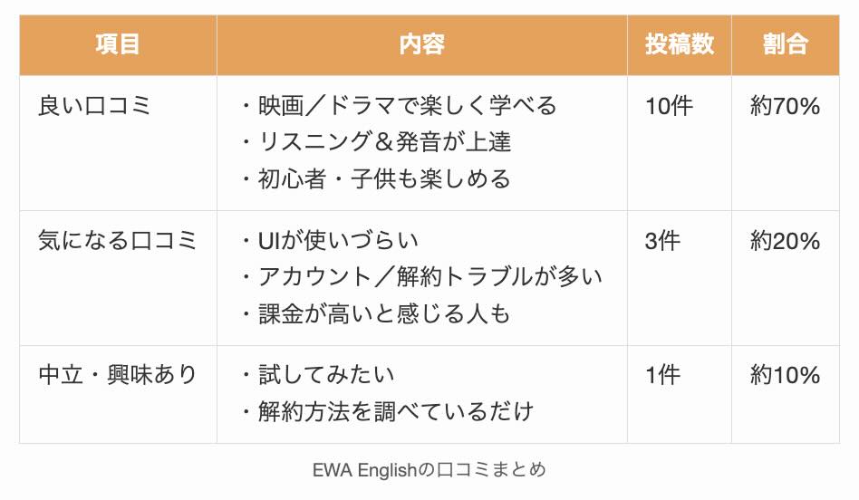 EWA Englishの口コミまとめ