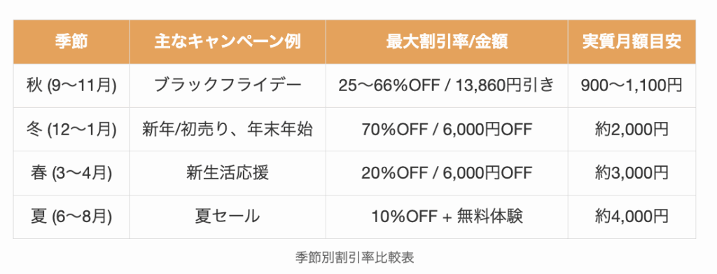 スピークの季節別割引率比較表