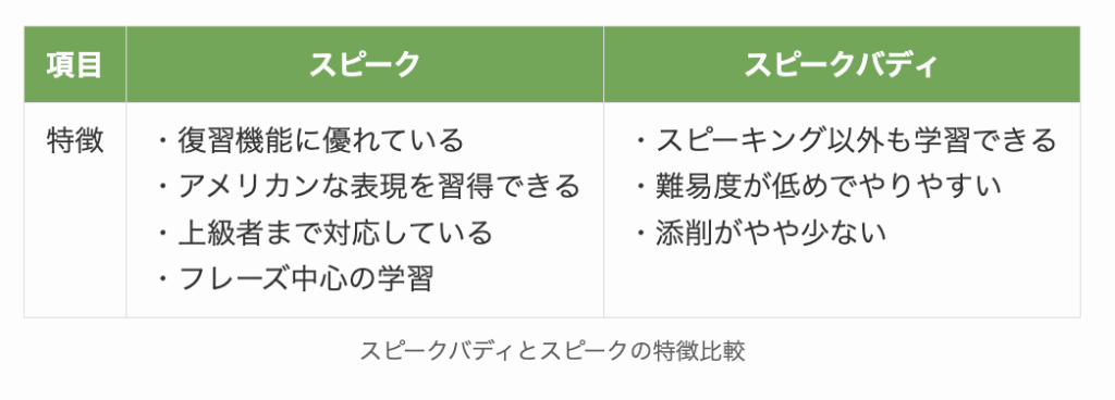 スピークバディとスピークの特徴比較