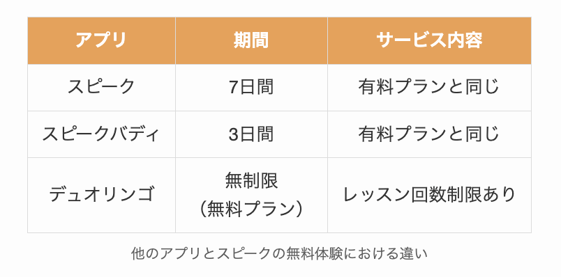 他のアプリとスピークの無料体験における違い