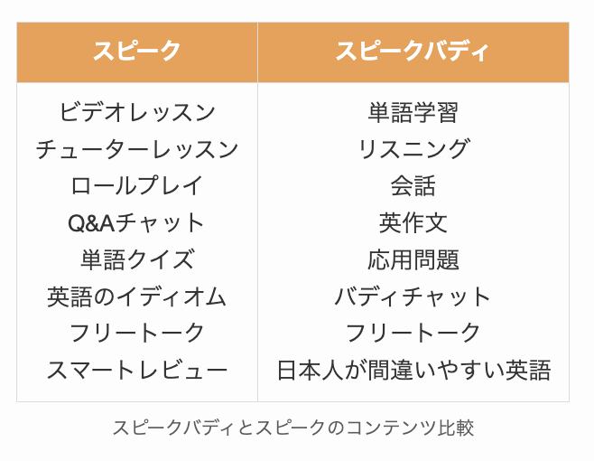 スピークバディとスピークのコンテンツ比較