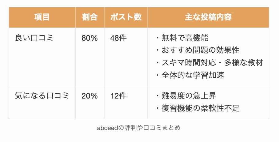 Xを用いたabceedの評判や口コミまとめ