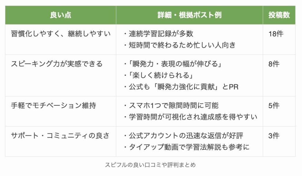 スピフルの良い口コミや評判まとめ