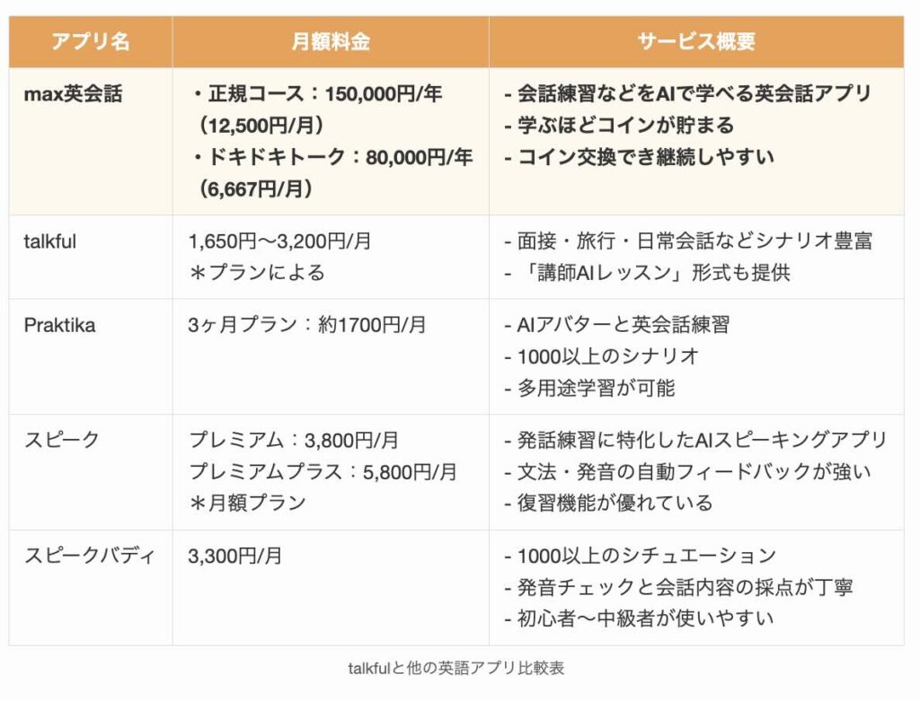 talkfulと他の英語アプリ比較表