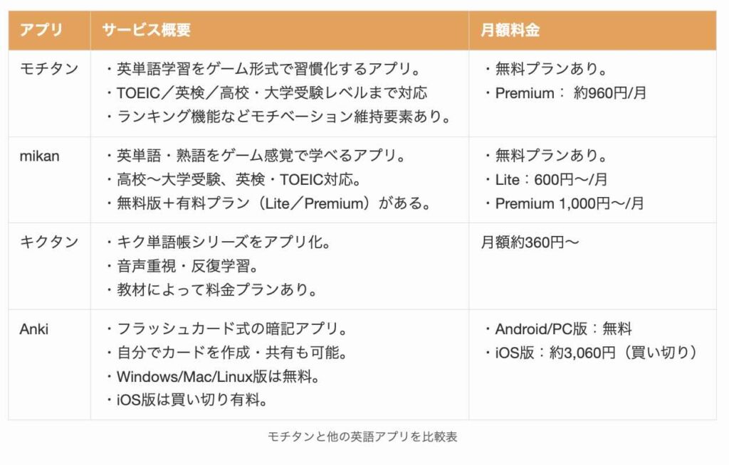 モチタンと他の英語アプリを比較表