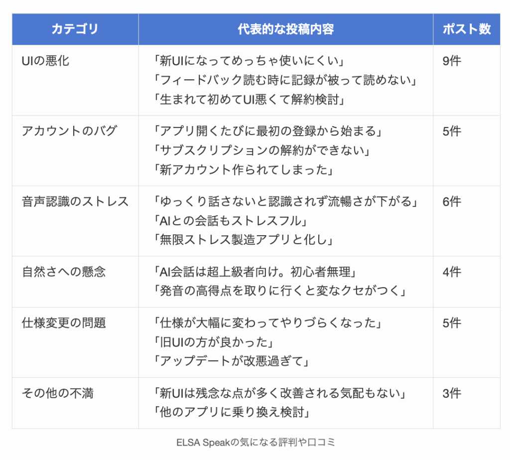 ELSA Speakの気になる評判や口コミ