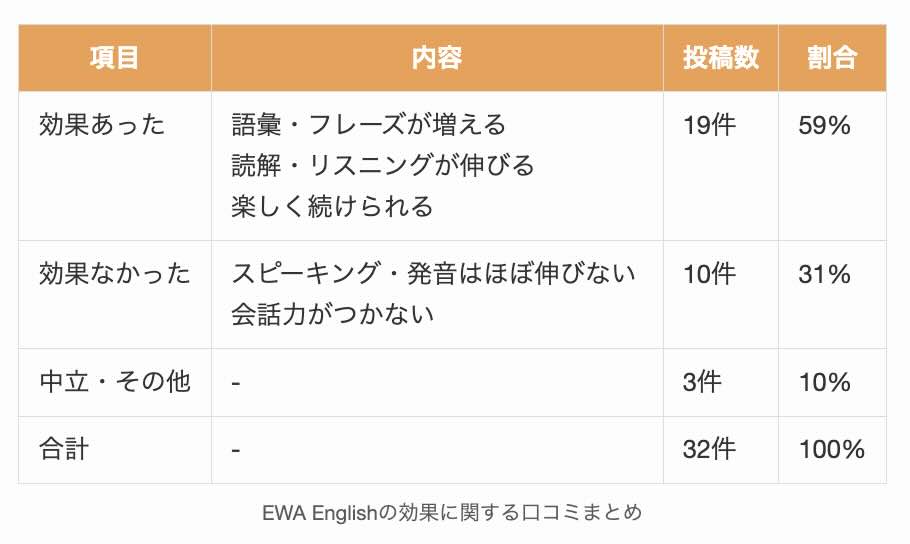 EWA Englishの効果に関する口コミまとめ