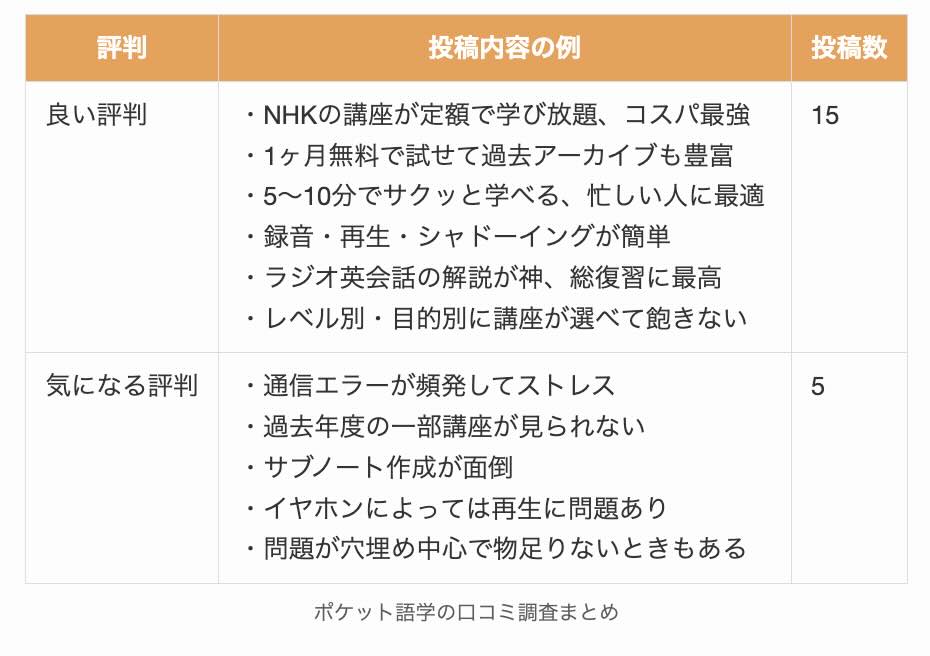 ポケット語学の口コミ調査まとめ