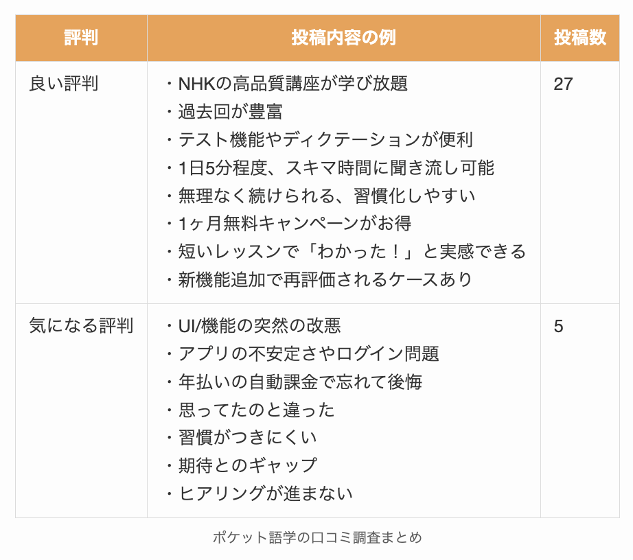 ポケット語学の口コミ調査まとめ