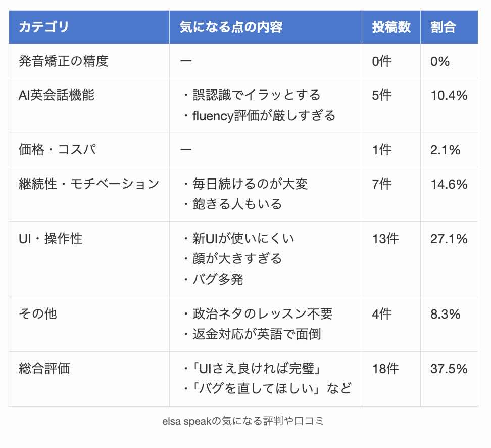 elsa speakの気になる評判や口コミまとめ