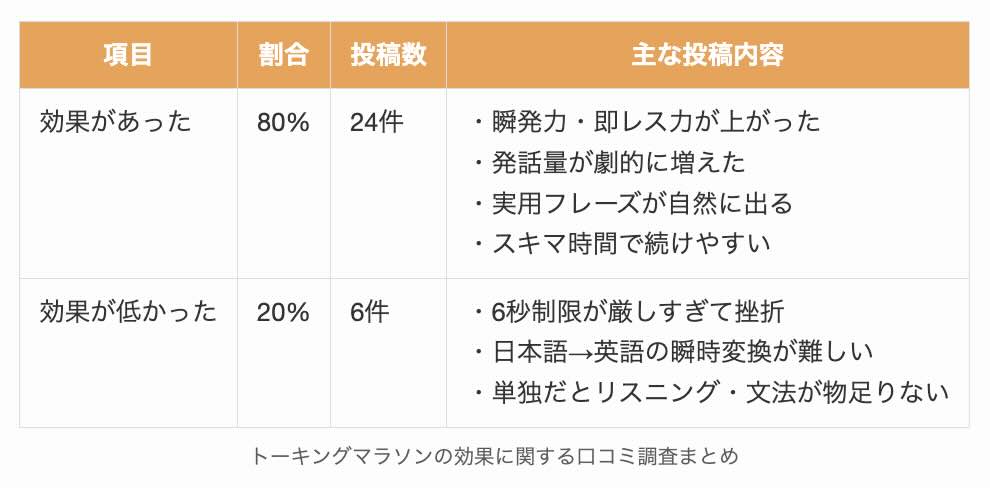 トーキングマラソンの効果に関する口コミ調査まとめ