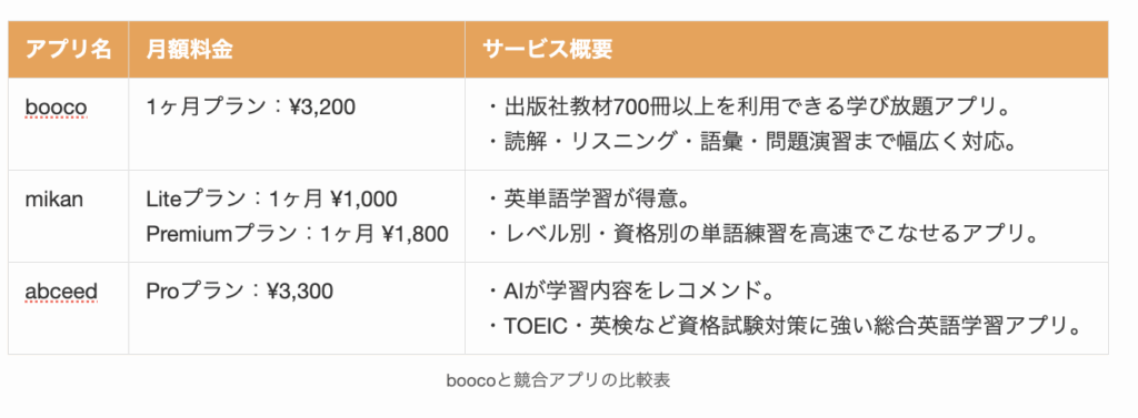 boocoと競合アプリの比較表