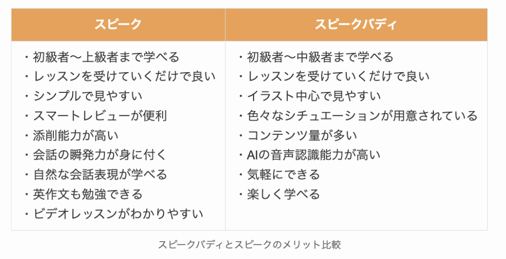 スピークバディとスピークのメリット比較