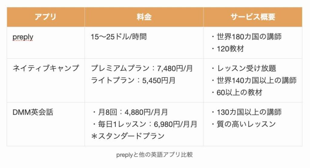 preplyと他の英語アプリ比較