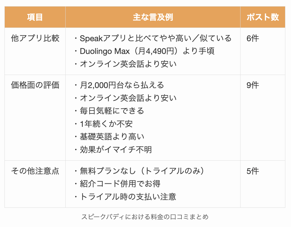 スピークバディにおける料金の口コミまとめ