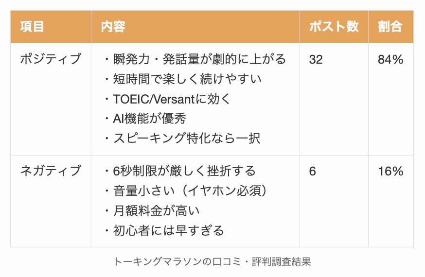 トーキングマラソンの口コミ・評判調査結果