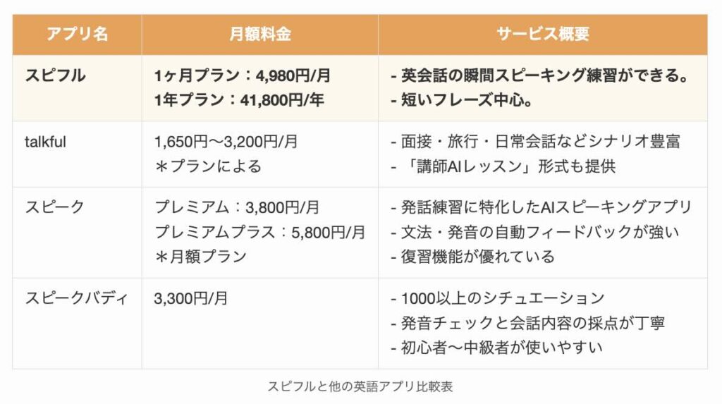 スピフルと他の英語アプリ比較表