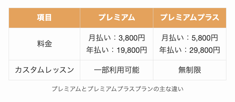プレミアムとプレミアムプラスプランの主な違い