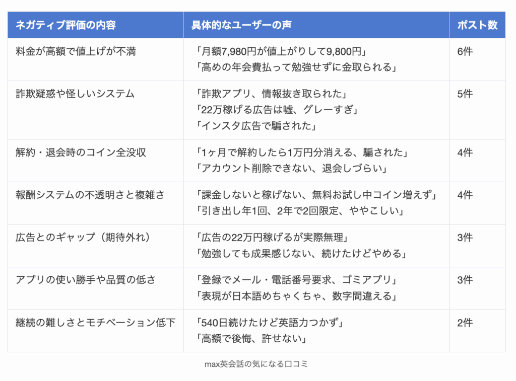 max英会話の気になる口コミ