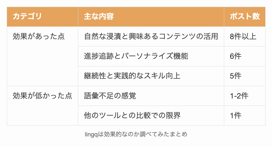 lingqは効果的なのか調べてみたまとめ