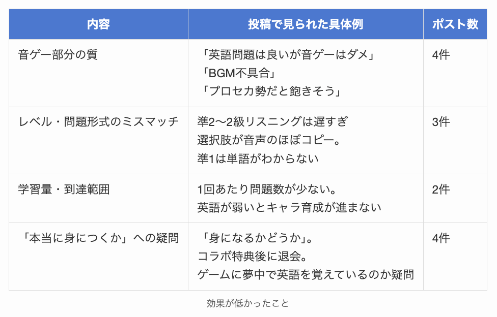 リズダムで効果が低かったこと
