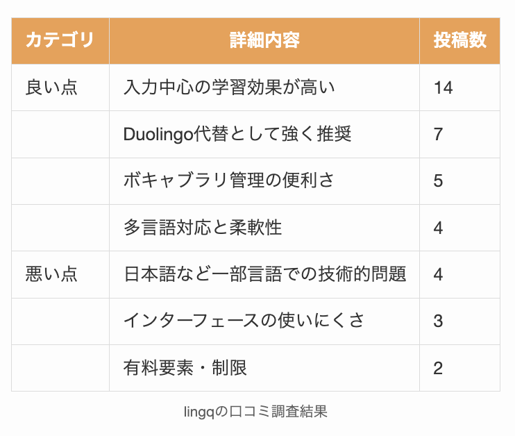 lingqの口コミ調査結果