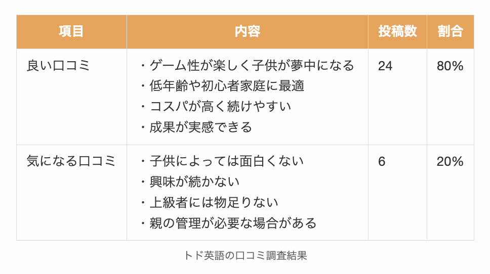 トド英語の口コミ調査結果