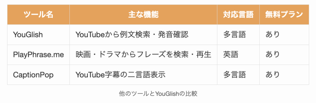 他のツールとYouGlishの比較