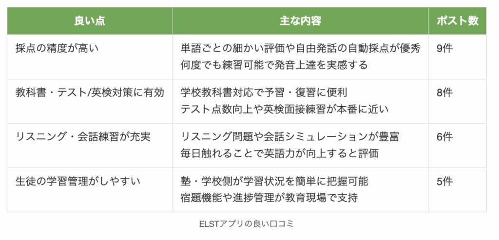 ELSTアプリの良い口コミ