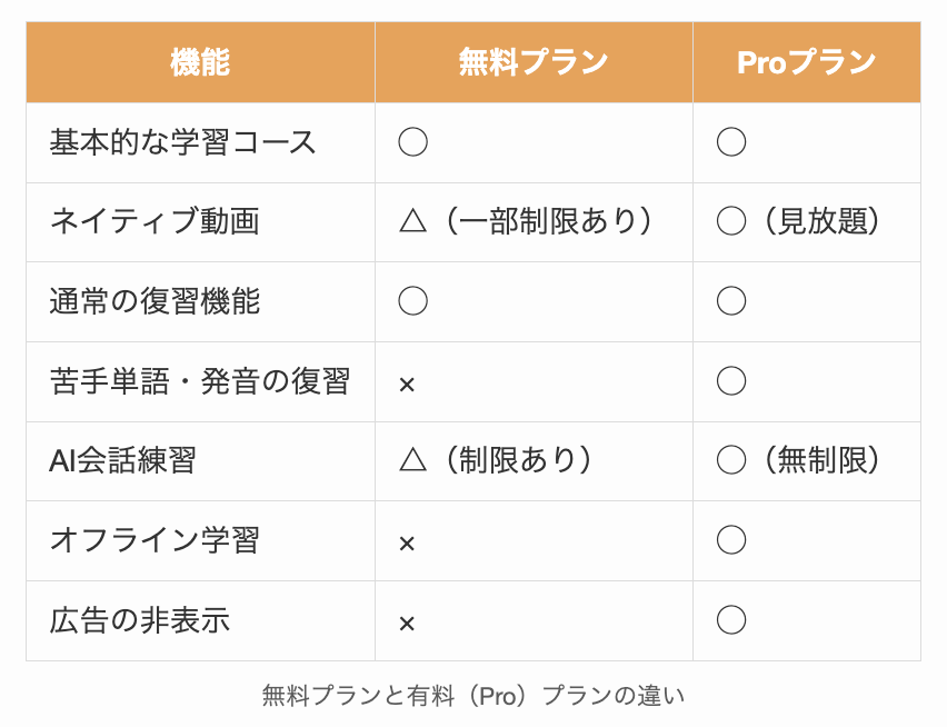 無料プランと有料（Pro）プランの違い