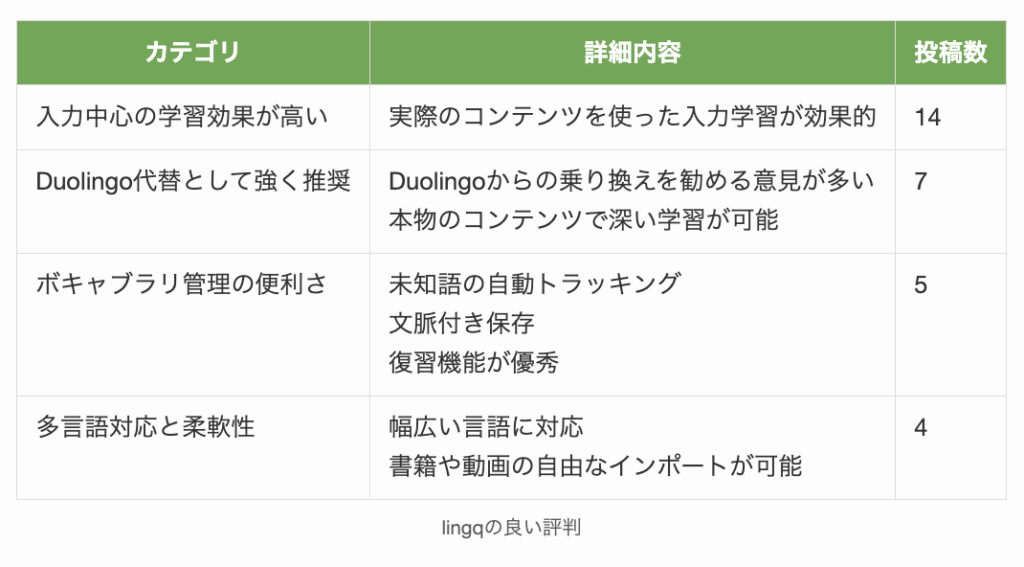 lingqの良い評判