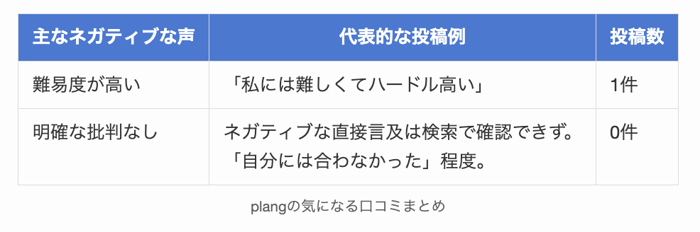 plangの気になる口コミまとめ
