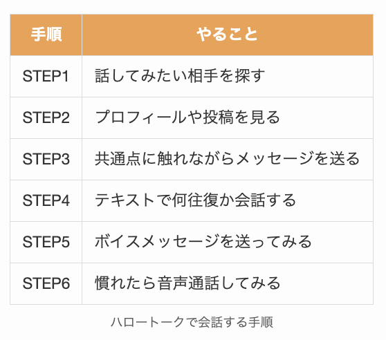 ハロートークで会話する手順