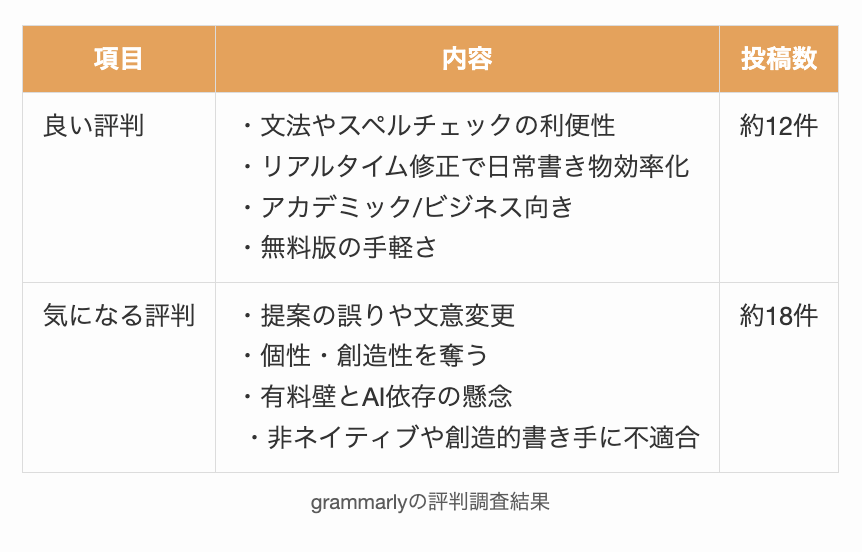 grammarlyの評判調査結果