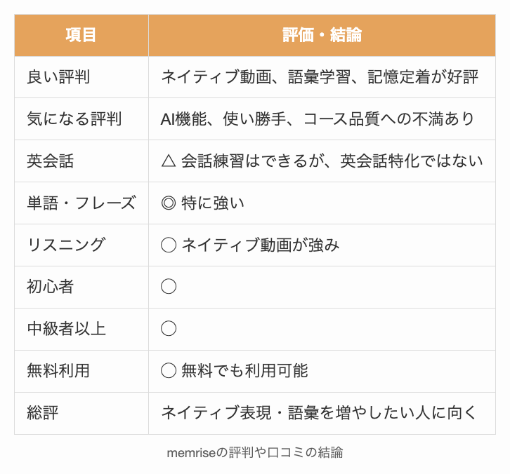 memriseの評判や口コミの結論