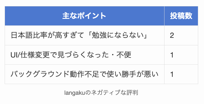 langakuのネガティブな評判