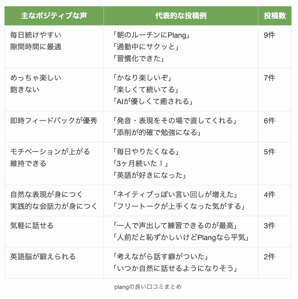 plangの良い口コミまとめ