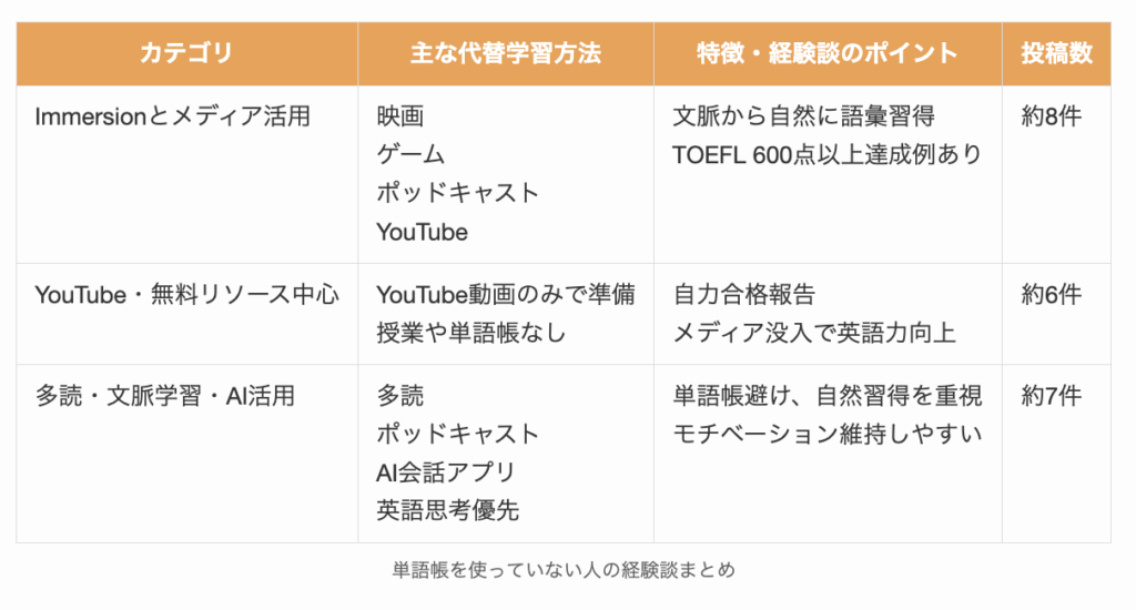 単語帳を使っていない人の経験談まとめ