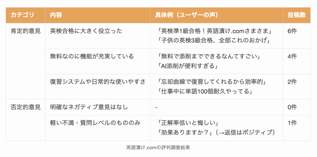 英語漬け.comの口コミ調査結果