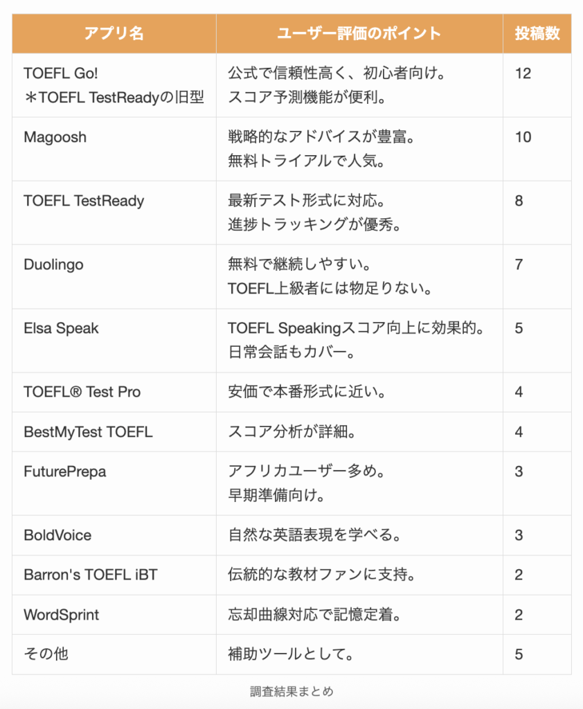 TOEFL学習者が使っているアプリの調査結果