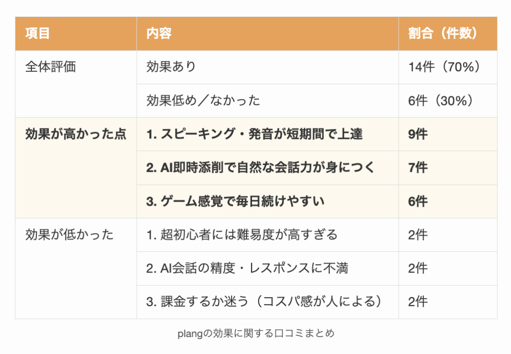 plangの効果に関する口コミまとめ